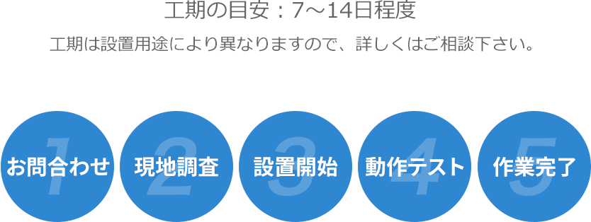 工期の目安：7日～14日程度　1.お問合わせ　2.現地調査　3.設置開始　4.動作テスト　5.作業完了