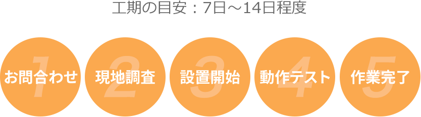 工期の目安：7日～14日程度　1.お問合わせ　2.現地調査　3.設置開始　4.動作テスト　5.作業完了